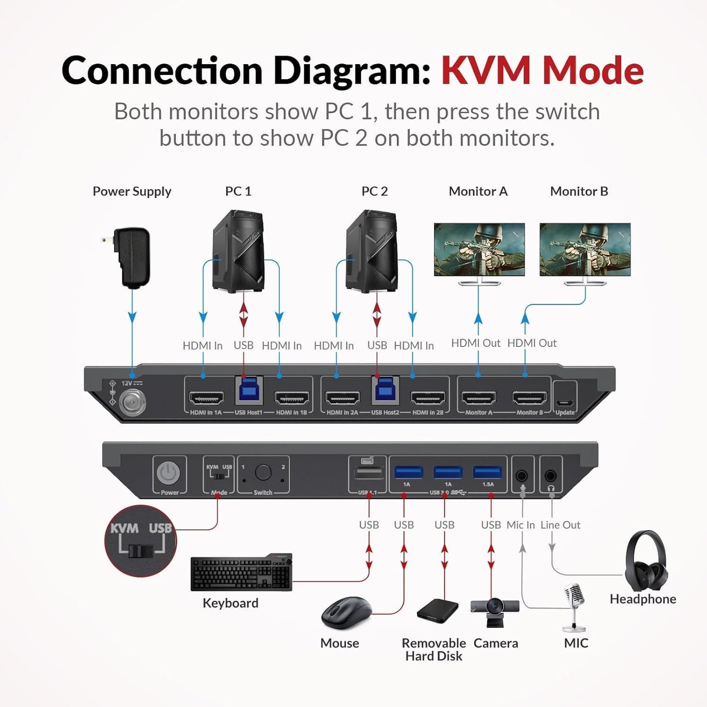 AV Access Dual Monitor KVM Switch: 4K@60Hz, 2K@144Hz, 1080P@240Hz - Effortless Control of 2 Computers, Ultra-Wide Screen Support