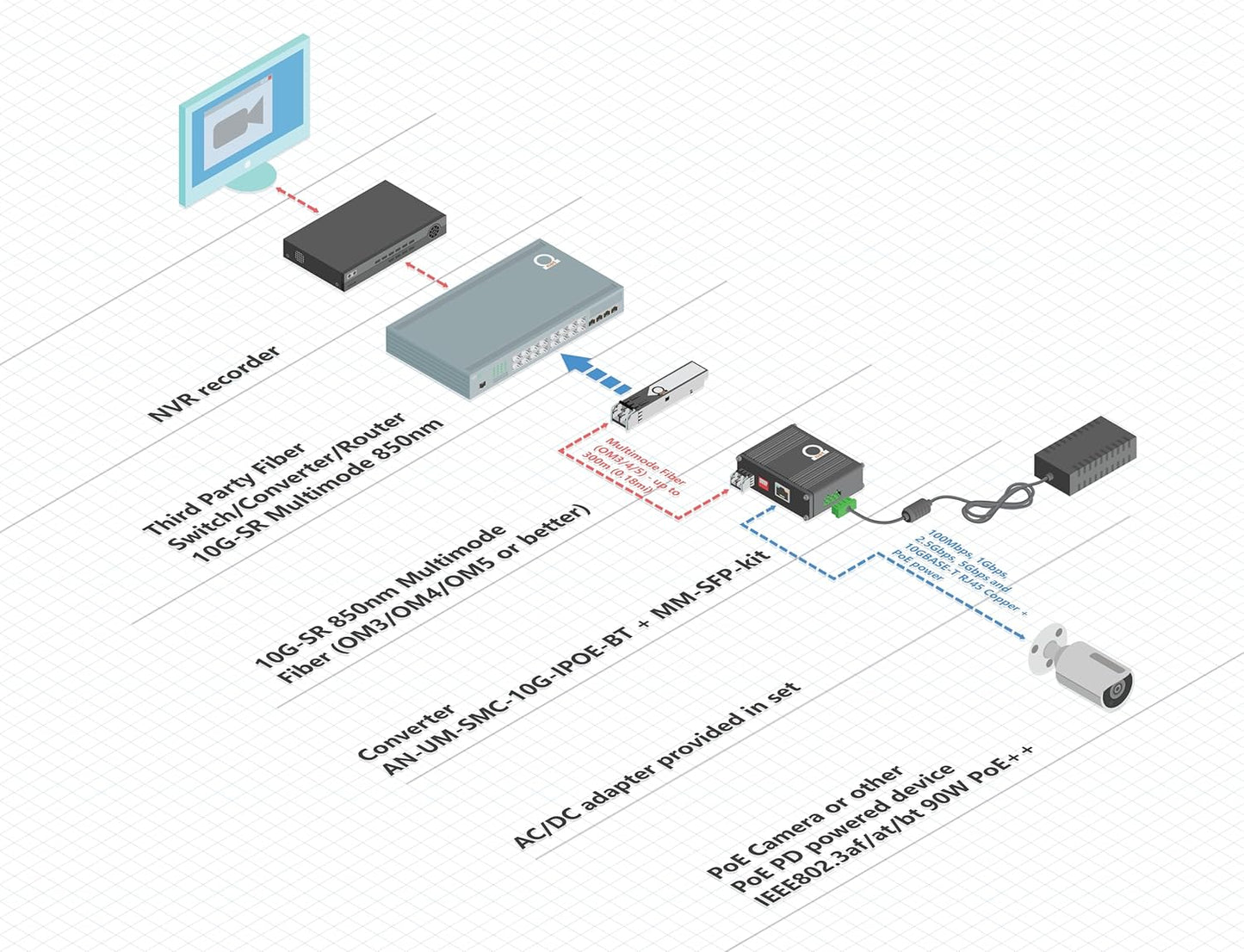 10G PoE++ Fiber Optic Media Converter with Multi-Mode LC SFP+ Module 850nm, 300m (0.18mi) Range, 90W PoE, 802.3af/at/bt Compliant, DIN-Rail/Wall