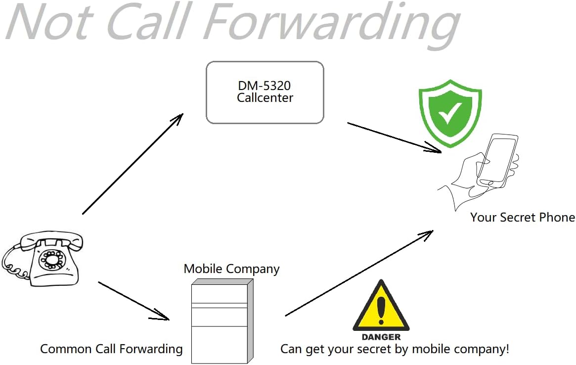 EDIMAEG DM-5320 Mobile Phone Relay Personal callcenter Privacy Protector