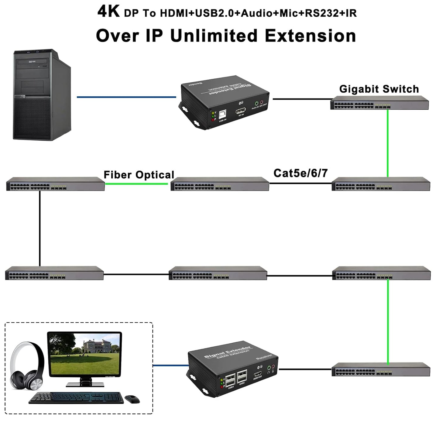 LornCeng 4K DP to HDMI KVM Extender Over Cat5e/6/7 up to 394ft, DisplayPort to HDMI Ethernet Extension Over IP Zero Latency Support 3D 4K@30Hz, HDMI