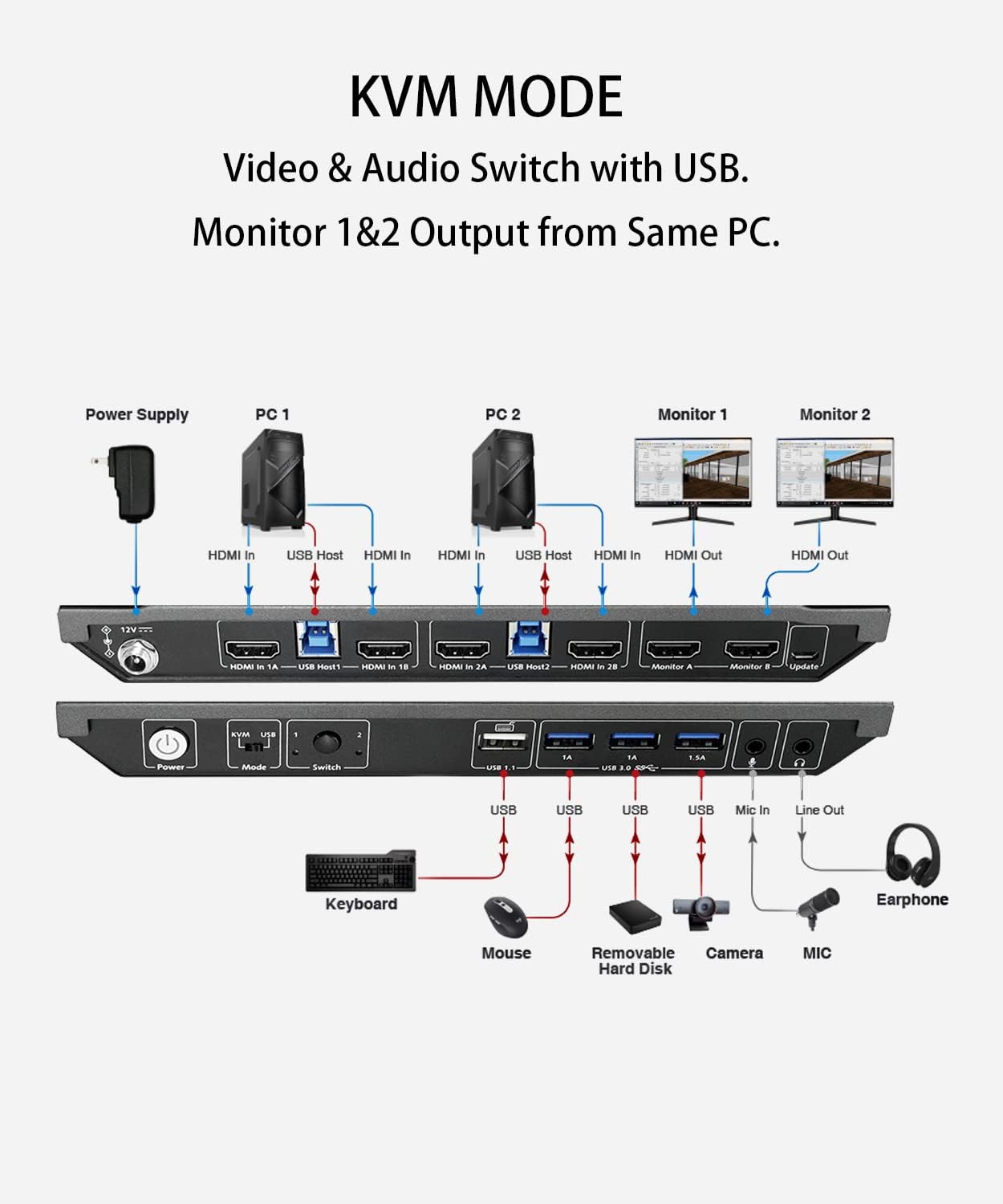 Advanced Dual Monitor KVM Switch by AV Access: 4K@60Hz, 2K@144Hz, 1080P@240Hz - Seamlessly Switch Between 2 Computers, USB 3.0 Connectivity