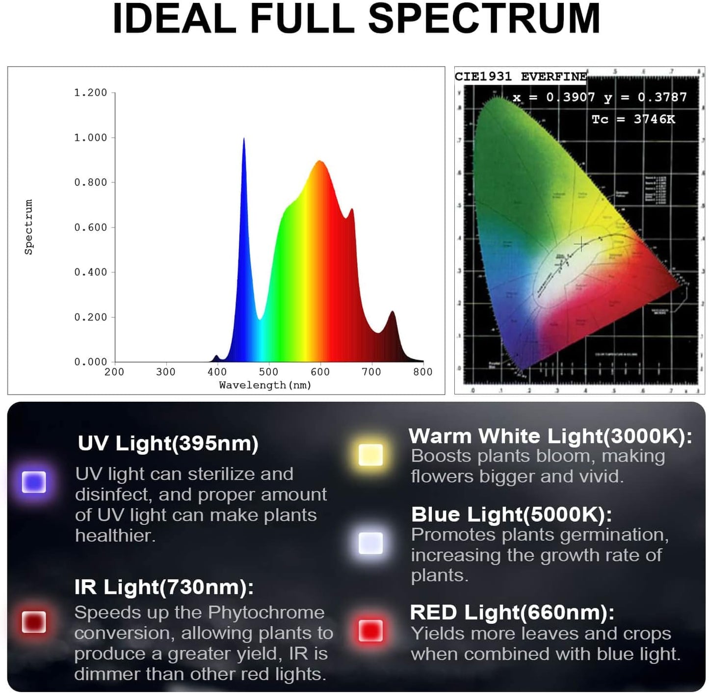 FECiDA 8000W LED Grow Light Dimmable, UV-IR Included Full Spectrum Plant Growing Lamp for 5x5 ft Coverage, 1040 Watt Rated Power for Good Harvest (8000-Black)