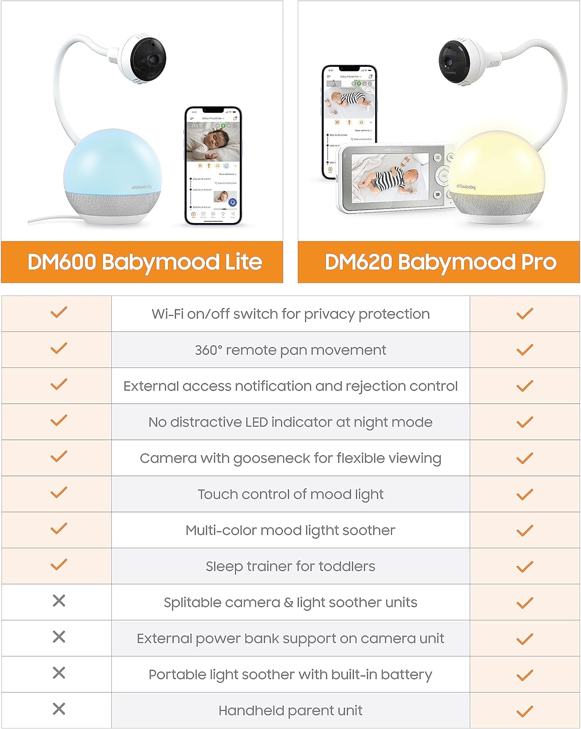 Chillax DM600 Baby Mood Lite - Smart Baby Monitor with HD Camera, Temperature Sensor - Sleep Monitor with Night Light, Soothing Sounds & Lullaby - Wi-Fi Remote Access, App-Compatible Device